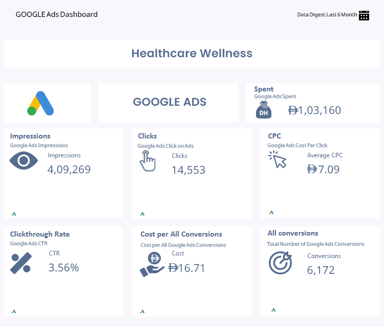 Google Ads Overview – Hospital & Research Center