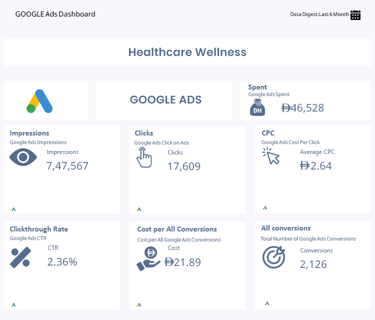 Google Ads Overview – Wellness Clinic